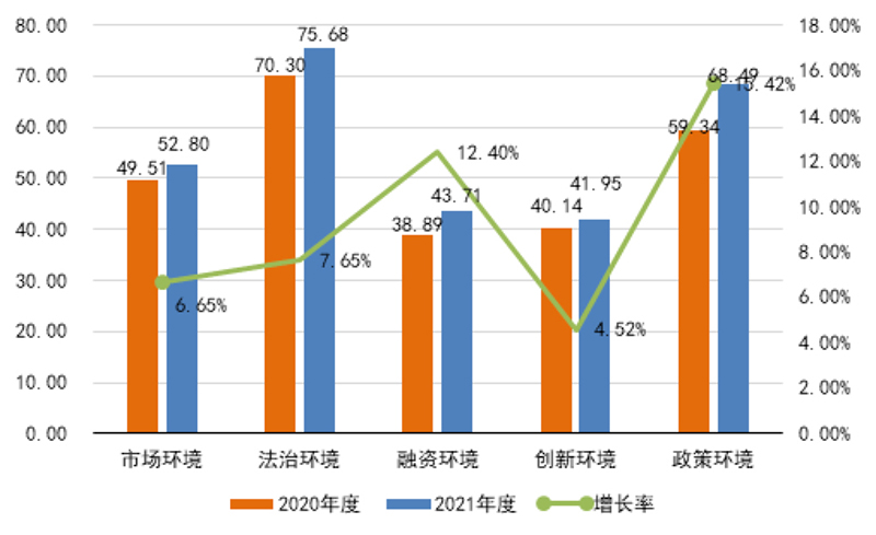 图2 参评城市一级指标得分均值变化情况